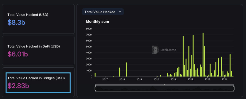 DefiLlama states cross-chain bridge hacks have resulted in over $2.8 billion in losses.