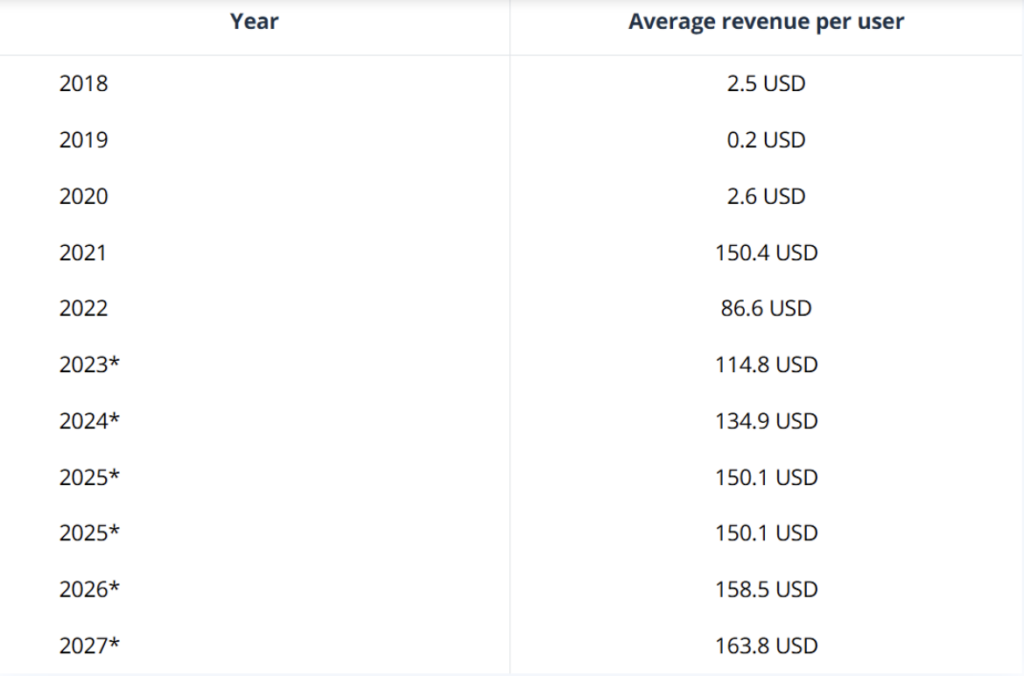 Expected average revenue increment in NFTs